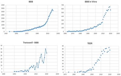 In vitro Models of the Blood–Brain Barrier: Tools in Translational Medicine